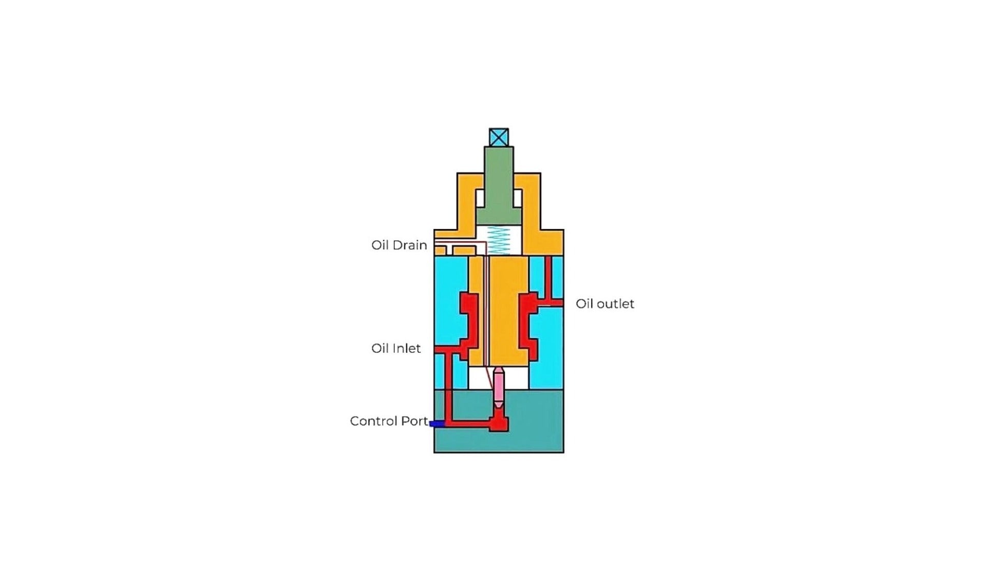 What are Sequence Valves